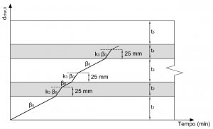 XLAM Velocità di carbonizzazione